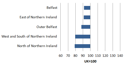 Productivity measured as nominal GVA per filled job shows that all NUTS3 subregions in Northern Ireland ranked below the UK average in 2013.