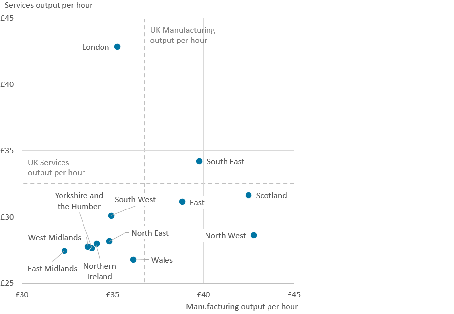 In Quarter 2 (Apr to June) 2018, London had the highest output per hour for services.