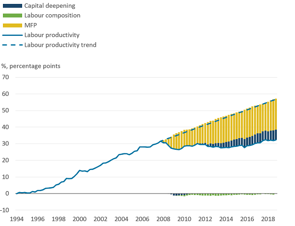 Decomposed market sector productivity gap.
