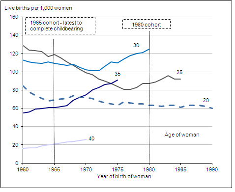 Figure 4 Age-specific fertility rates at selected ages, by year of birth of woman, 1920 to 1990