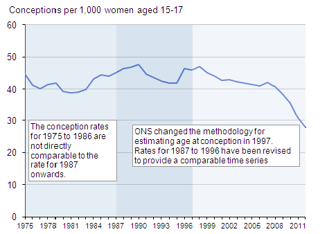 Figure 3: Under 18 conception rate, 1975-2012