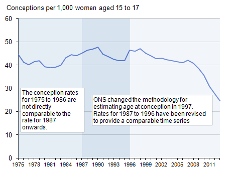 Figure 3: Under 18 conception rate, 1975 to 2013