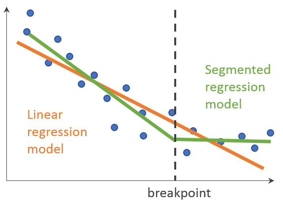 Diagram explaining how a segmented regression method will fit data with a change in trend better than a single regression model.