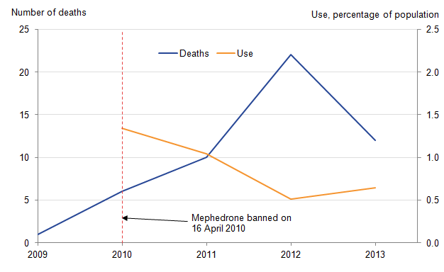 Mephedrone deaths fell 2 years after it was banned.