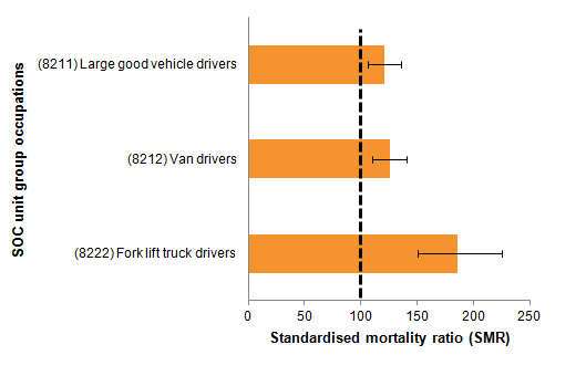 Male van, LGV and fork-lift truck drivers all had a high risk of suicide