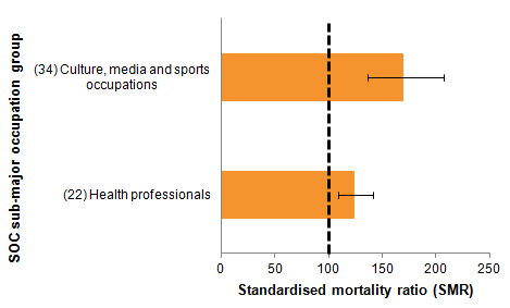 Females in artistic occupations and health occupations had a high suicide risk
