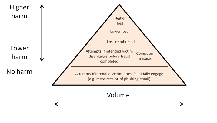 Fraud harm pyramid illustrating relationship between level of harm to victims and volume of fraud offences.