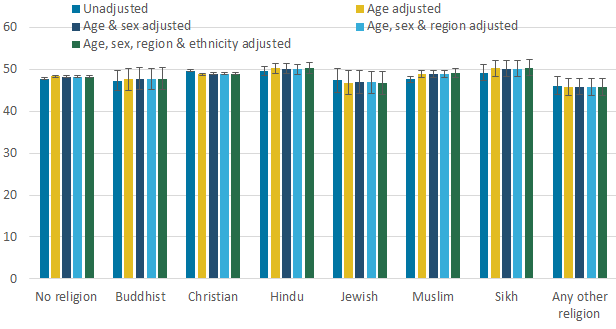 Adjusted estimates of mean 12-item Short-Form Health Survey Mental Component Summary (SF-12 MCS) among adults (aged 16 years and over) by religious affiliation.