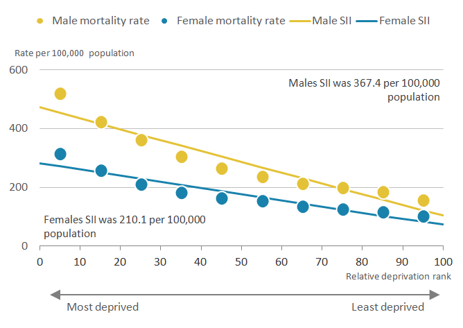 Mortality rates for both sexes were higher in the most deprived compared to the least.