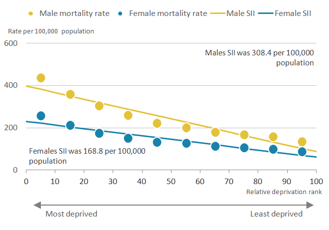 There was a greater inequality in preventable mortality in England for males compared to females