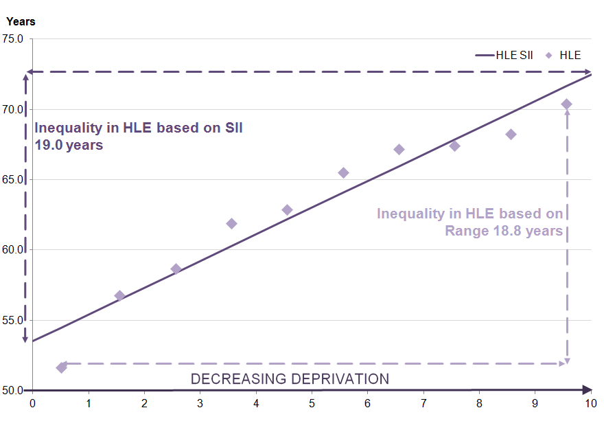 healthy life expectancy (HLE) increases as deprivation decreases for males at birth.