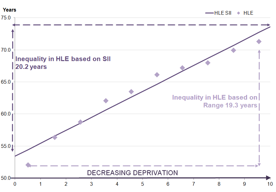 healthy life expectancy (HLE) increases as deprivation decreases for females at birth.