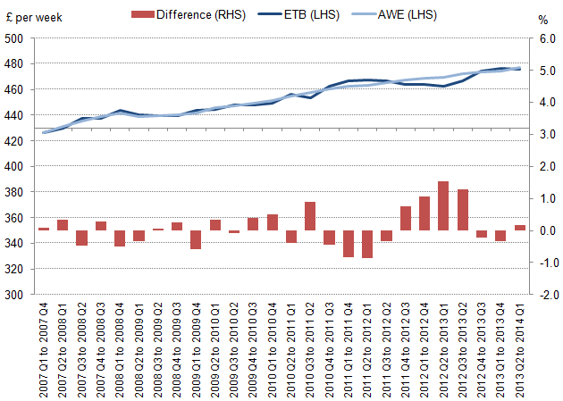 Figure H: ETB average weekly wages and salaries, four quarter moving average, and AWE, 2007 to financial year ending 2014, UK