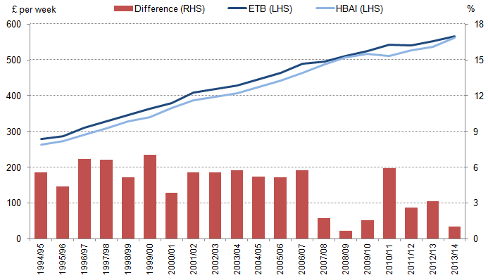 Figure F: Comparison of median household ETB and HBAI nominal equivalised disposable (net BHC) income, 1994/95 to 2013/14, UK