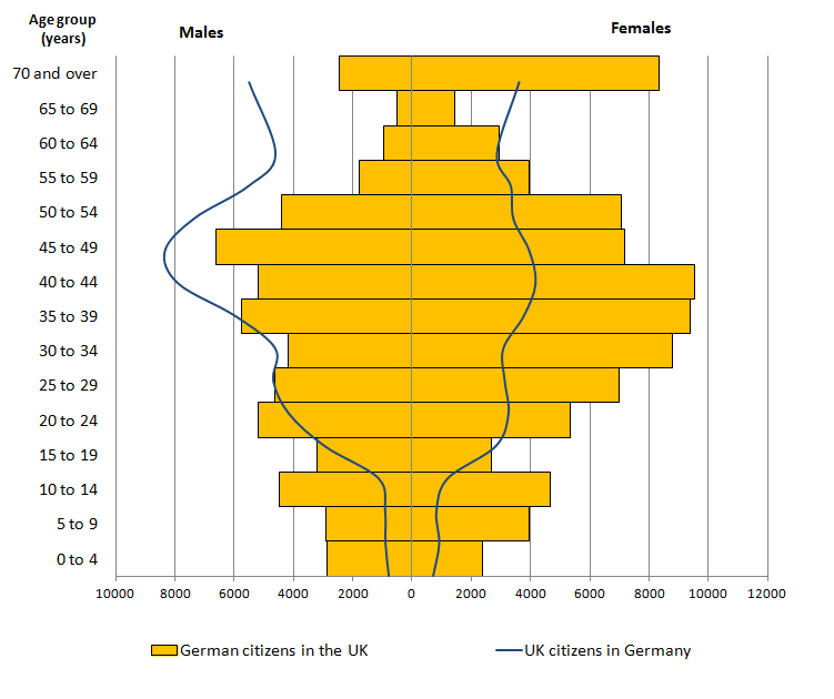 Relatively, there are more male British citizens living in Germany and more German females living in Britain.