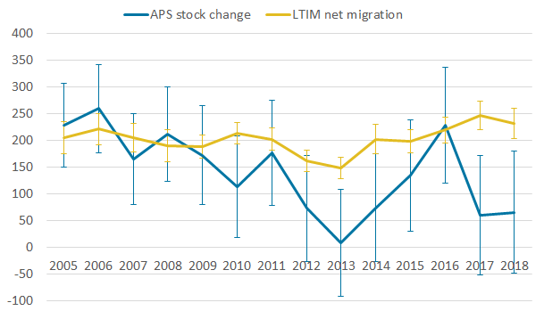 When comparing the change in stocks as reported by the APS and the LTIM net flows for the non-UK population over an extended time period (2005 to 2018) there is a discrepancy in the two series.