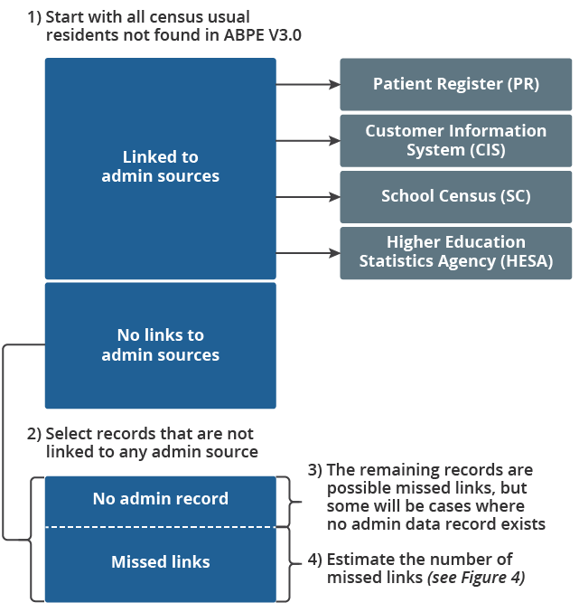How census records not found on the ABPE can be used to estimate missed links.