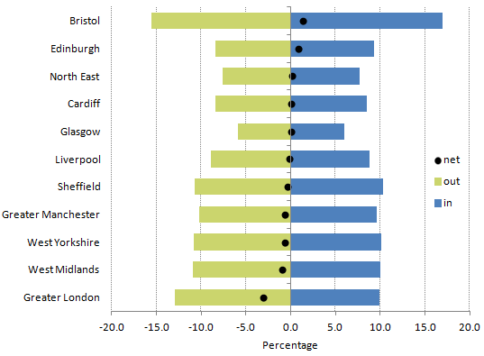 Bristol had highest percentages for both inflows and outflows; Glasgow had lowest