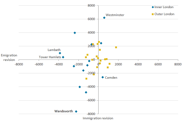 Inner London areas saw greater downward revisions in immigration than in Outer London areas.