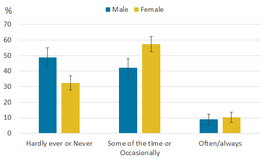 Males were more likely to report feeling lonely less often than females. 