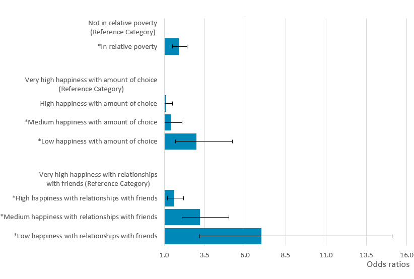 Happiness with relationships with friends has the greatest impact on reported loneliness in children.