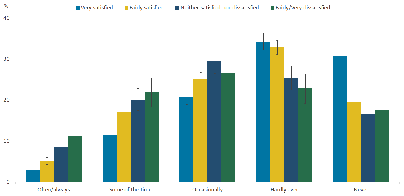People who are less satisfied with their local area as a place to live to tend to report feeling lonely more often.