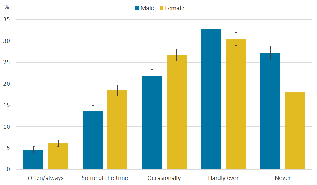 Females report feeling lonely more often than males. 